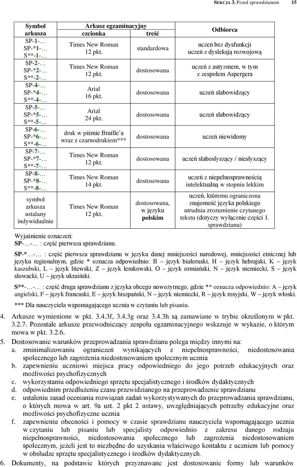 ustalany indywidualnie Arkusz egzaminacyjny czcionka treść Times New Roman 12 pkt. Times New Roman 12 pkt. Arial 16 pkt. Arial 24 pkt.