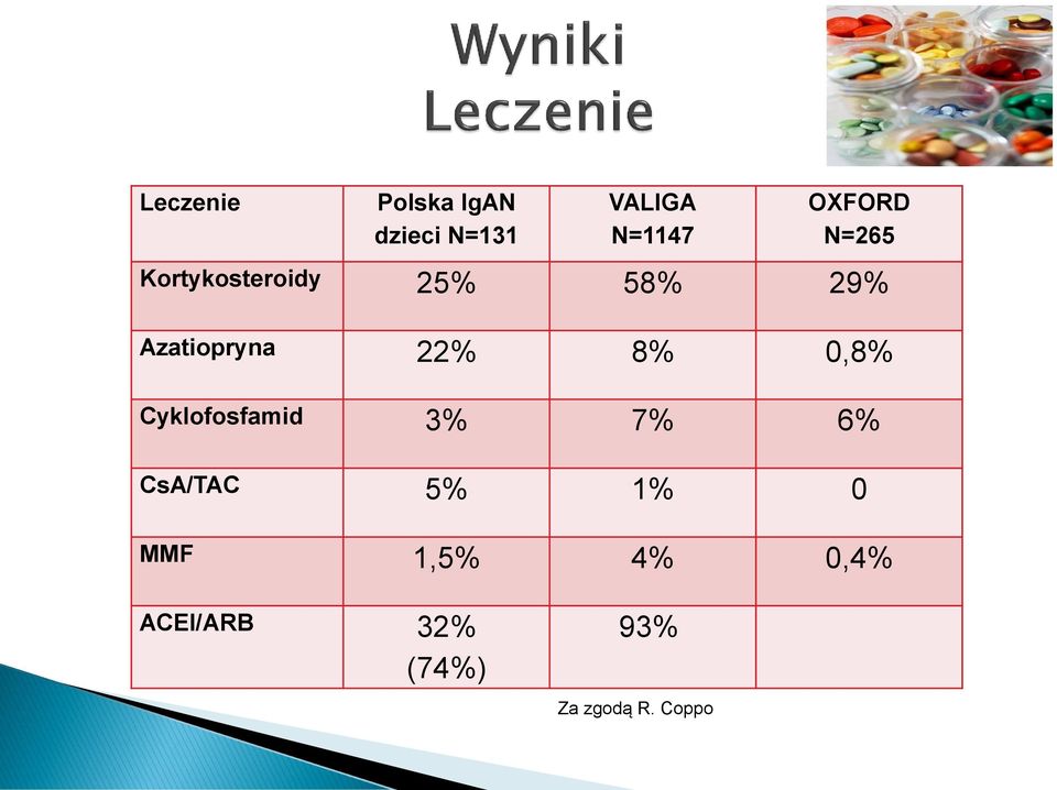 22% 8% 0,8% Cyklofosfamid 3% 7% 6% CsA/TAC 5% 1% 0