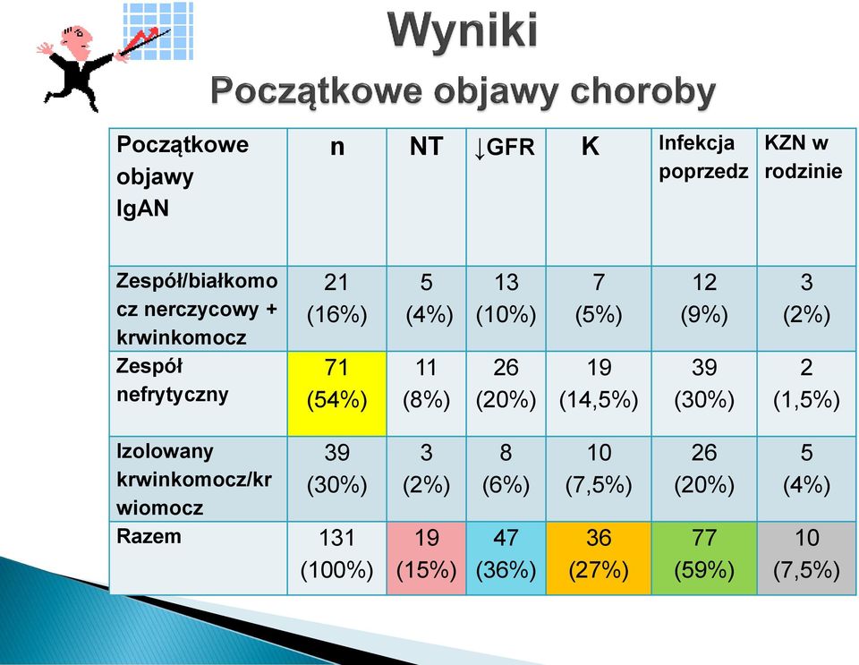 7 (5%) 19 (14,5%) 12 (9%) 39 (30%) 3 (2%) 2 (1,5%) Izolowany krwinkomocz/kr wiomocz 39 (30%)