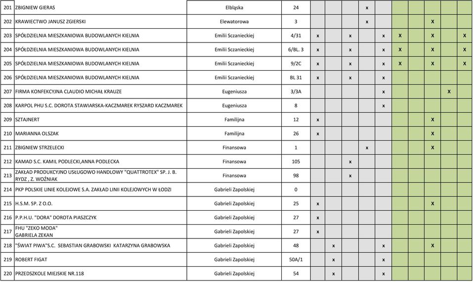 3 x x x X X X 205 SPÓŁDZIELNIA MIESZKANIOWA BUDOWLANYCH KIELNIA Emilii Sczanieckiej 9/2C x x x X X X 206 SPÓŁDZIELNIA MIESZKANIOWA BUDOWLANYCH KIELNIA Emilii Sczanieckiej BL 31 x x x 207 FIRMA