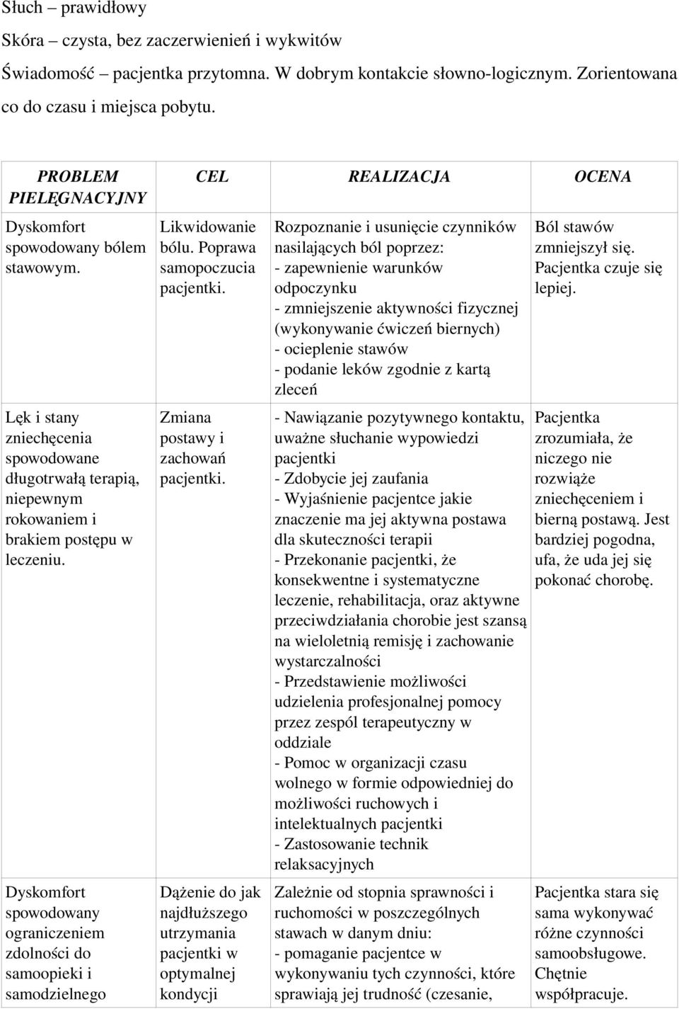 Dyskomfort spowodowany ograniczeniem zdolności do samoopieki i samodzielnego CEL REALIZACJA OCENA Likwidowanie bólu. Poprawa samopoczucia pacjentki. Zmiana postawy i zachowań pacjentki.