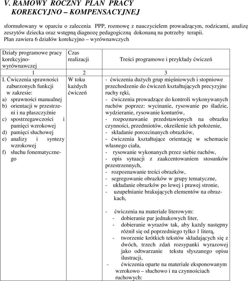 Ćwiczenia sprawności zaburzonych funkcji w zakresie: a) sprawności manualnej b) orientacji w przestrzeni i na płaszczyźnie c) spostrzegawczości i pamięci wzrokowej d) pamięci słuchowej e) analizy i