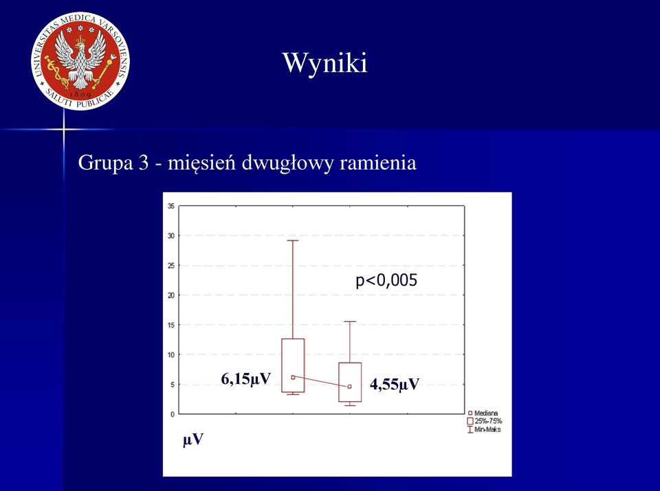 ramienia p<0,005