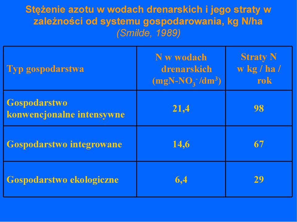 drenarskich (mgn-no 3- /dm 3 ) Straty N w kg / ha / rok Gospodarstwo