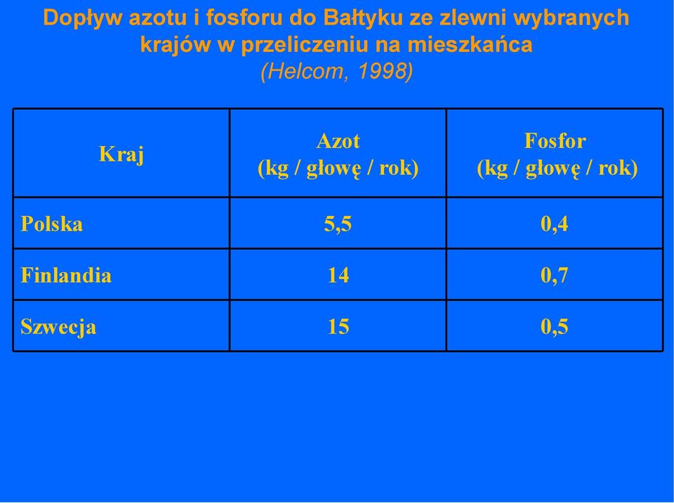 (Helcom, 1998) Kraj Azot (kg / głowę / rok) Fosfor