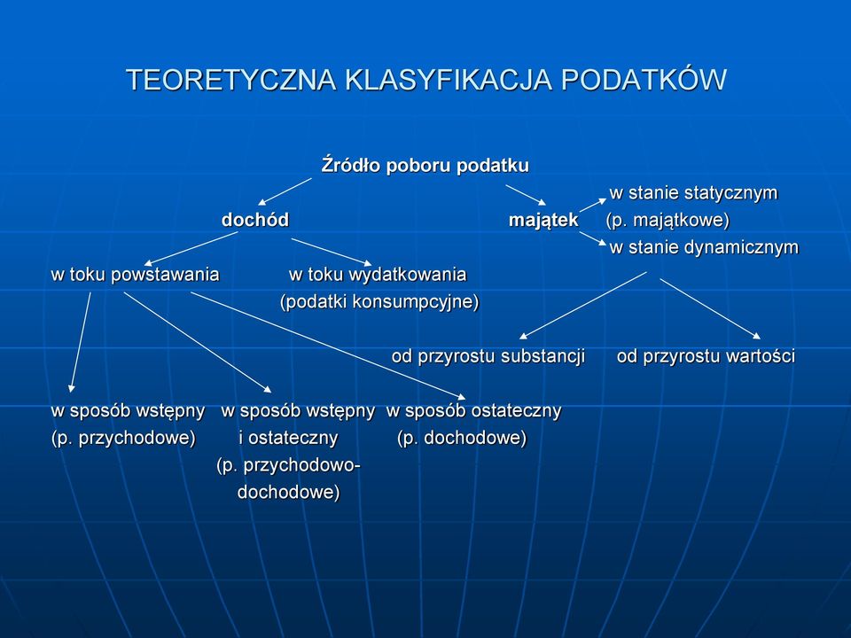 majątkowe) w stanie dynamicznym w toku powstawania w toku wydatkowania (podatki