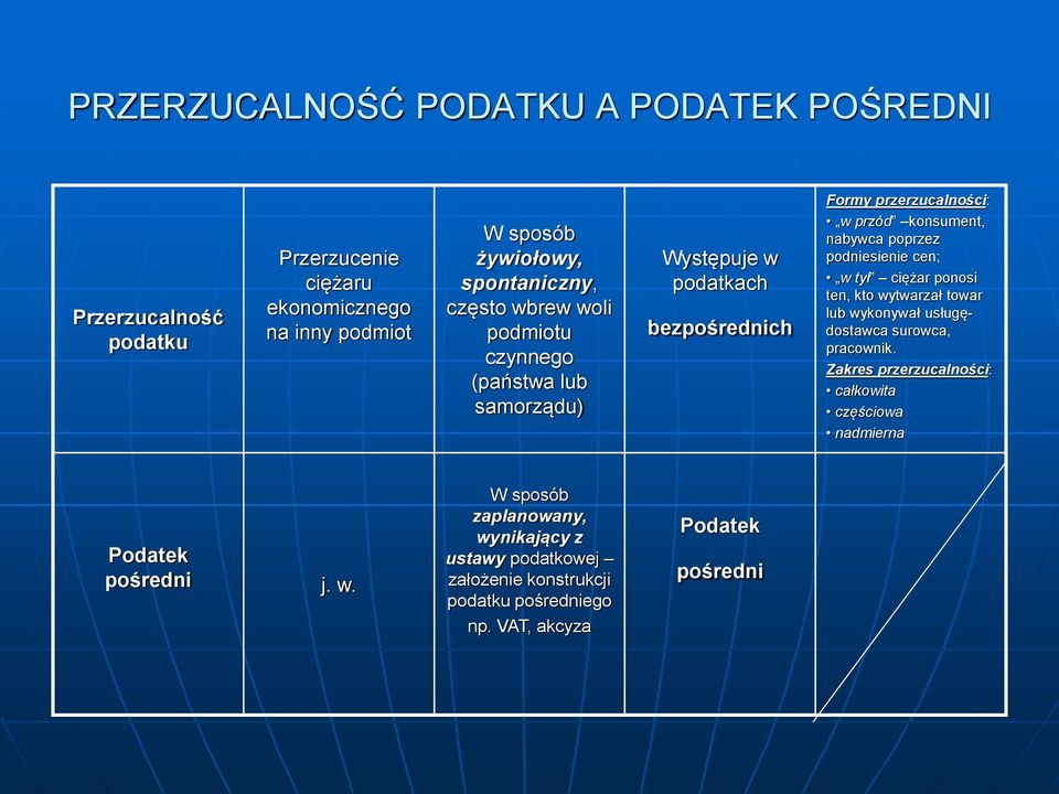 podniesienie cen; w tył ciężar ponosi ten, kto wytwarzał towar lub wykonywał usługędostawca surowca, pracownik.