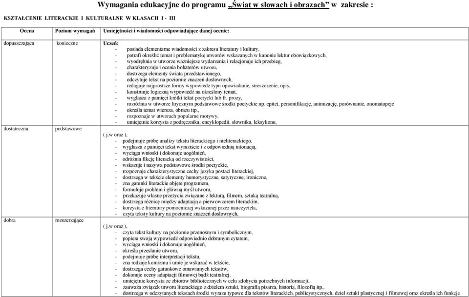 wyodrębnia w utworze ważniejsze wydarzenia i relacjonuje ich przebieg, - charakteryzuje i ocenia bohaterów utworu, - dostrzega elementy świata przedstawionego, - odczytuje tekst na poziomie znaczeń