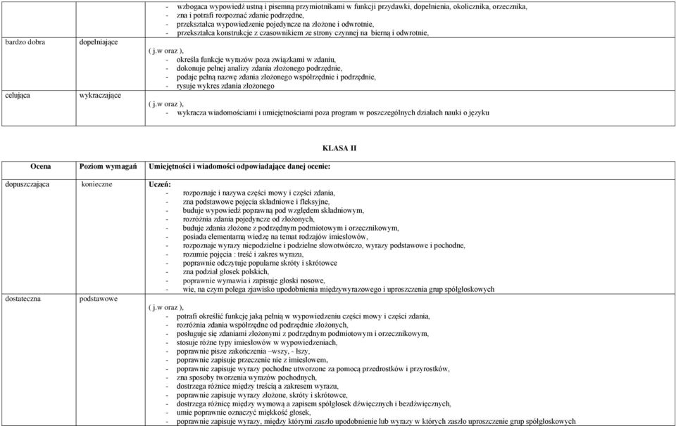 w zdaniu, - dokonuje pełnej analizy zdania złożonego podrzędnie, - podaje pełną nazwę zdania złożonego współrzędnie i podrzędnie, - rysuje wykres zdania złożonego - wykracza wiadomościami i