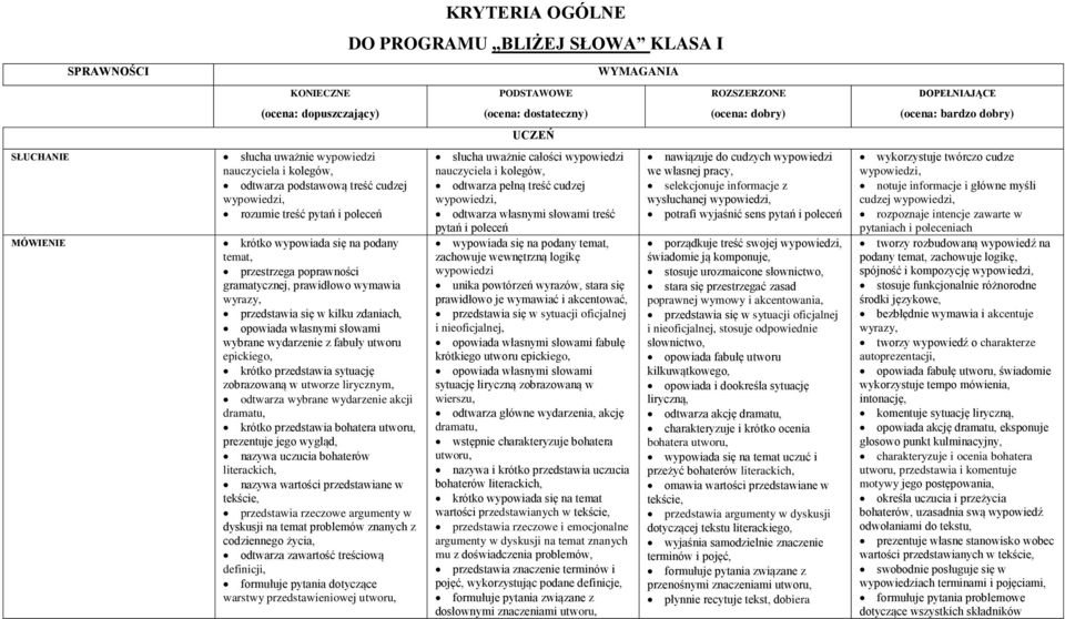 poprawności gramatycznej, prawidłowo wymawia wyrazy, przedstawia się w kilku zdaniach, opowiada własnymi słowami wybrane wydarzenie z fabuły utworu epickiego, krótko przedstawia sytuację zobrazowaną