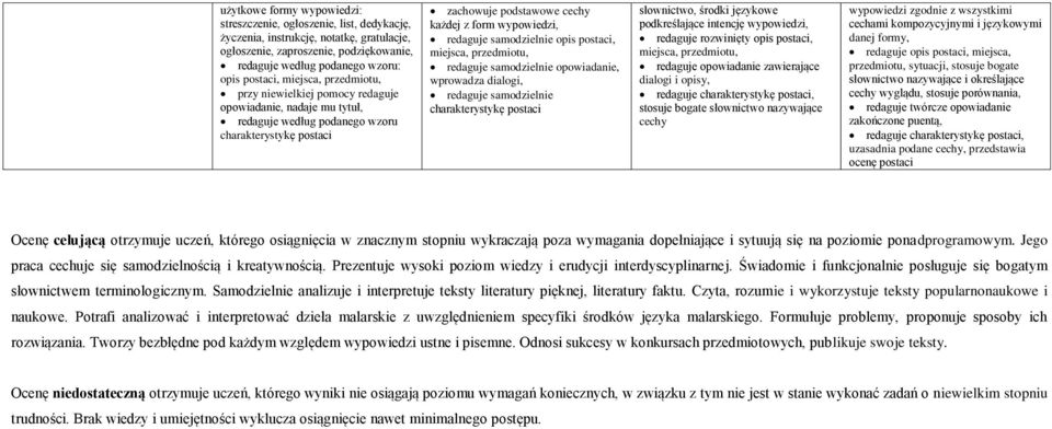 redaguje samodzielnie opis postaci, miejsca, przedmiotu, redaguje samodzielnie opowiadanie, wprowadza dialogi, redaguje samodzielnie charakterystykę postaci słownictwo, środki językowe podkreślające