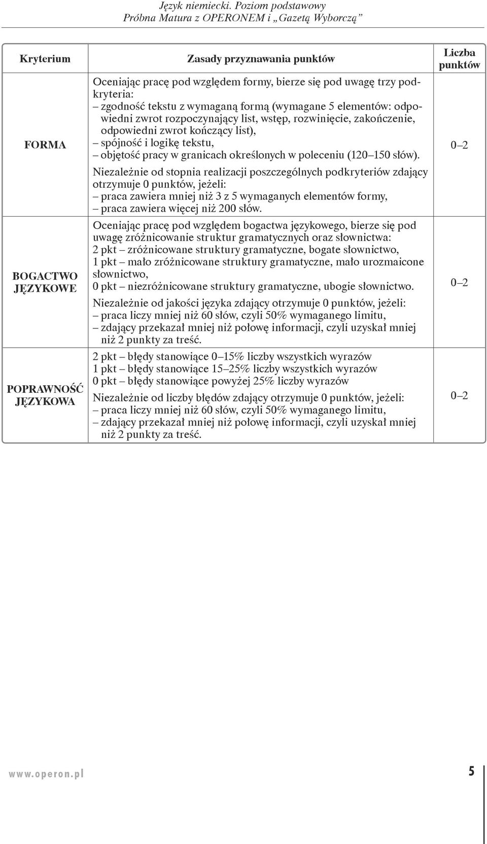 Niezależnie od stopnia realizacji poszczególnych podkryteriów zdający otrzymuje 0, jeżeli: praca zawiera mniej niż 3 z 5 wymaganych elementów formy, praca zawiera więcej niż 200 słów.
