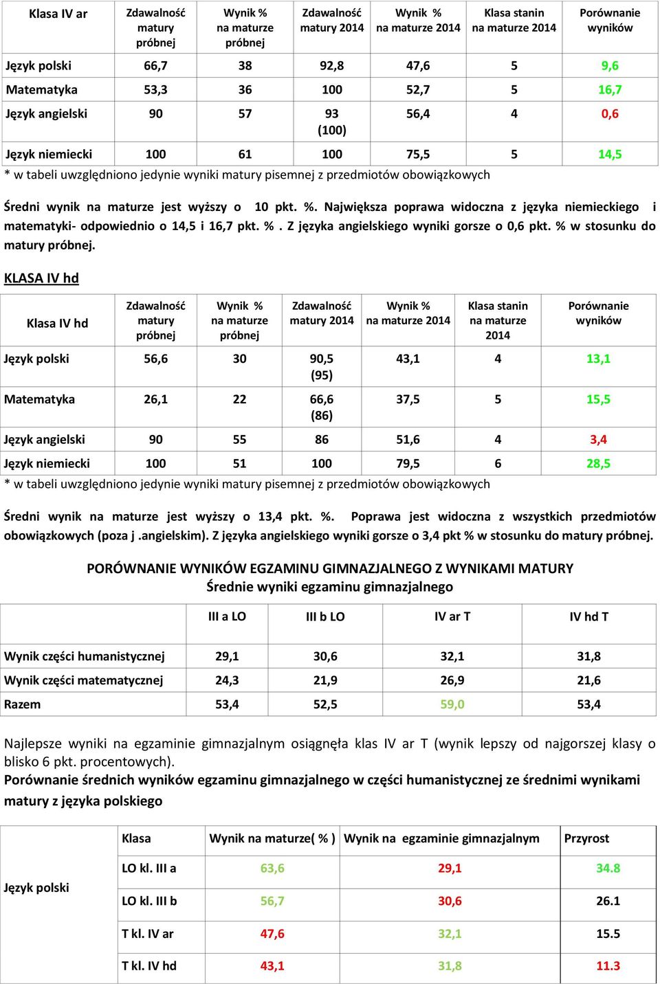 ) KLASA IV hd IV hd ) matury ) matury 2014 2014 stanin 2014 P J 56,6 30 90,5 (95) Matematyka 26,1 22 66,6 (86) 43,1 4 13,1 37,5 5 15,5 J 90 55 86 51,6 4 3,4 J 100 51 100 79,5 6 28,5 Ś jest.