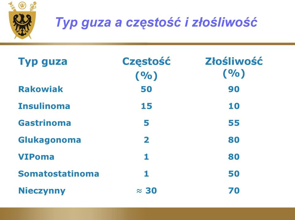 Insulinoma 15 10 Gastrinoma 5 55 Glukagonoma