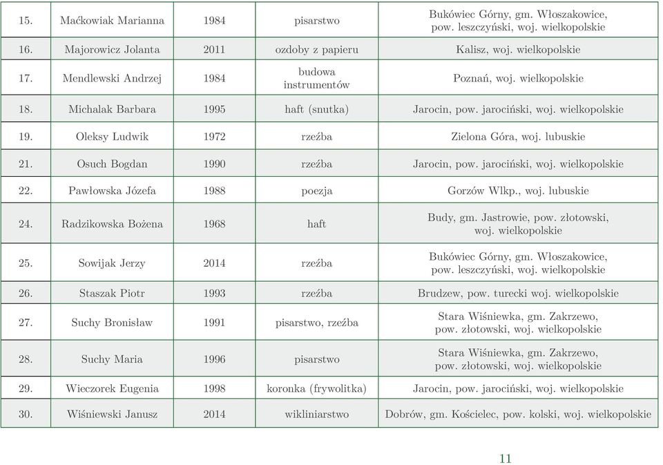 Oleksy Ludwik 1972 rzeźba Zielona Góra, woj. lubuskie 21. Osuch Bogdan 1990 rzeźba Jarocin, pow. jarociński, woj. wielkopolskie 22. Pawłowska Józefa 1988 poezja Gorzów Wlkp., woj. lubuskie 24.