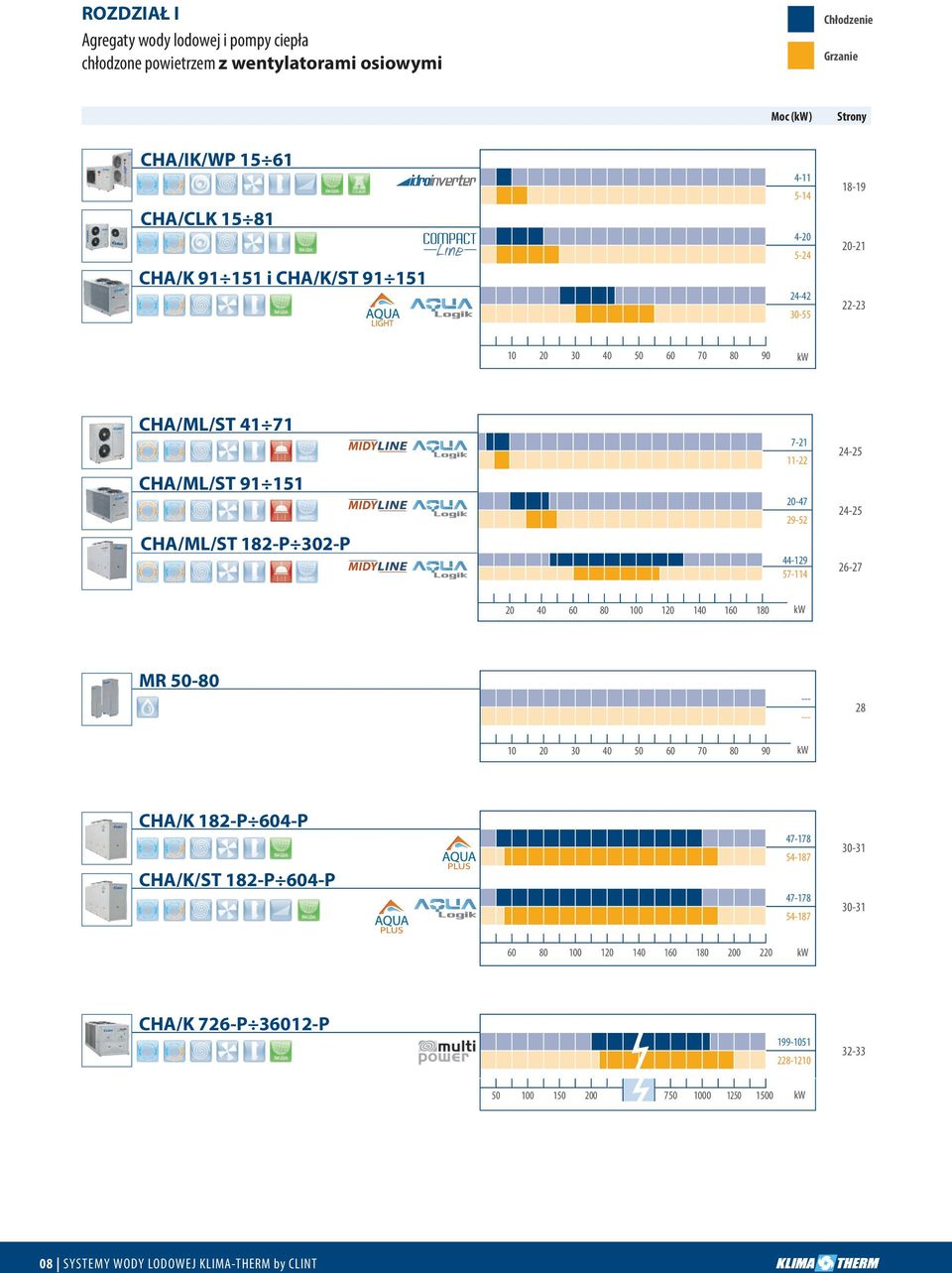 57-114 24-25 24-25 26-27 20 40 60 80 100 120 140 160 180 kw MR 50-80 --- --- 28 10 20 30 40 50 60 70 80 90 kw CHA/K 182-P 604-P CHA/K/ST 182-P 604-P 47-178 54-187 47-178