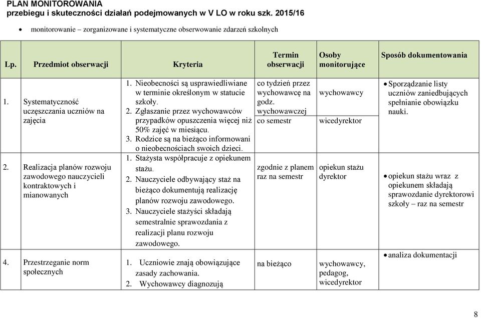 Realizacja planów rozwoju zawodowego nauczycieli kontraktowych i mianowanych 4. Przestrzeganie norm społecznych 1. Nieobecności są usprawiedliwiane w terminie określonym w statucie szkoły. 2.