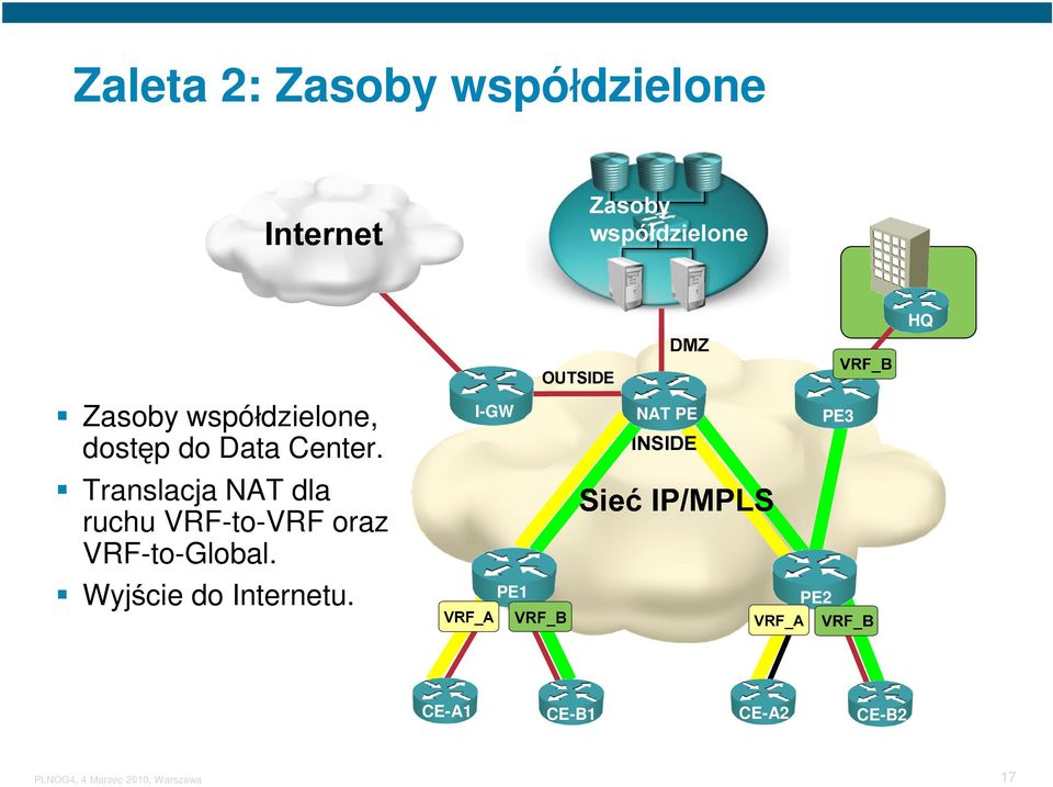 I-GW NAT PE PE3 Translacja NAT dla ruchu VRF-to-VRF