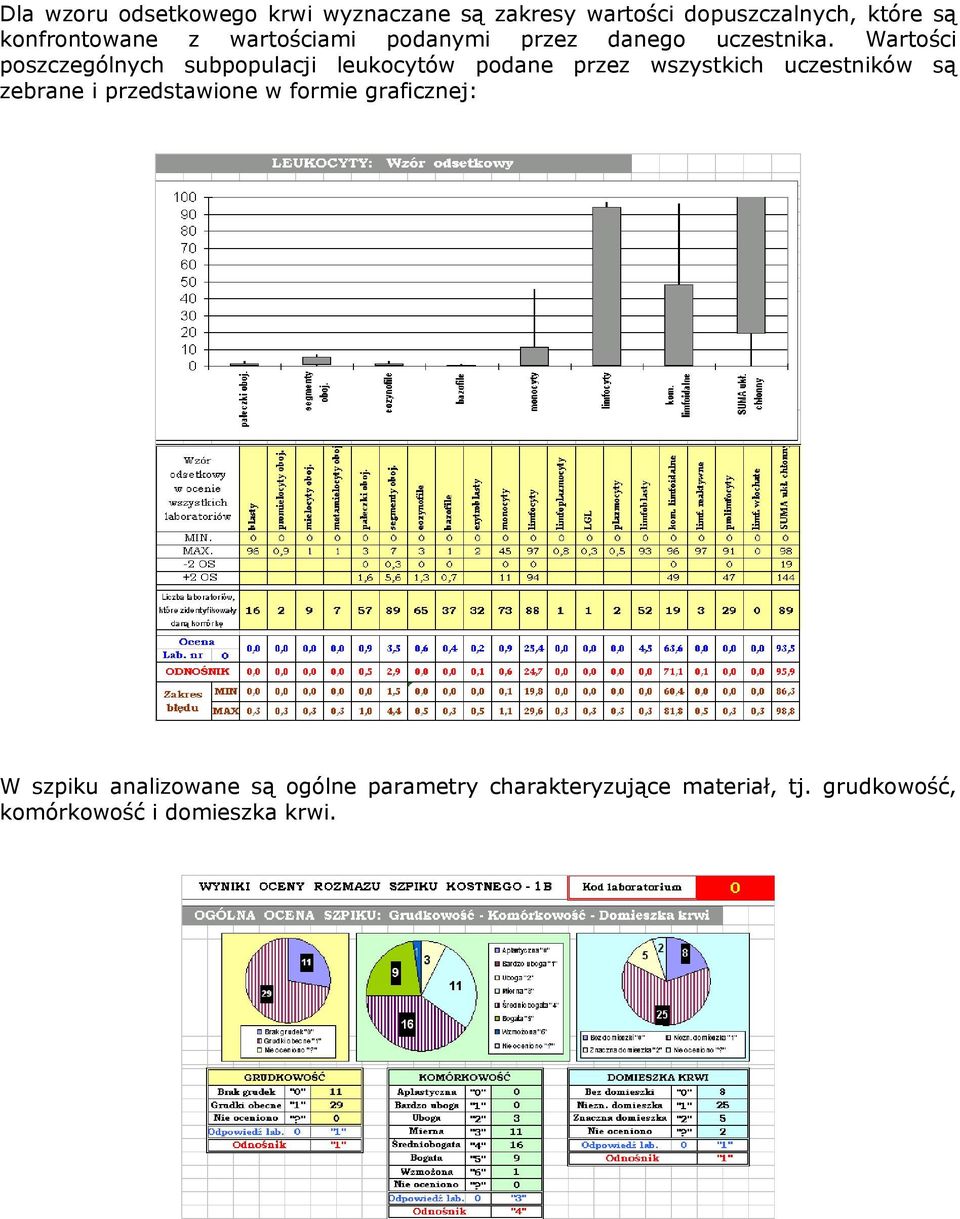 Wartości poszczególnych subpopulacji leukocytów podane przez wszystkich uczestników są zebrane i
