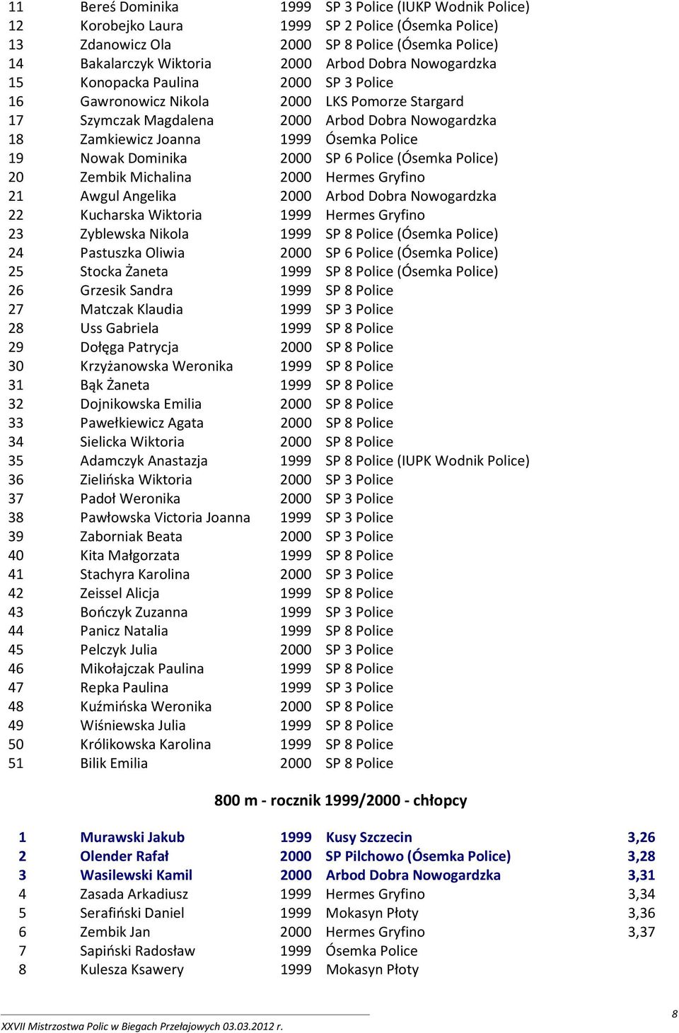 Dominika 2000 SP 6 Police (Ósemka Police) 20 Zembik Michalina 2000 Hermes Gryfino 21 Awgul Angelika 2000 Arbod Dobra Nowogardzka 22 Kucharska Wiktoria 1999 Hermes Gryfino 23 Zyblewska Nikola 1999 SP