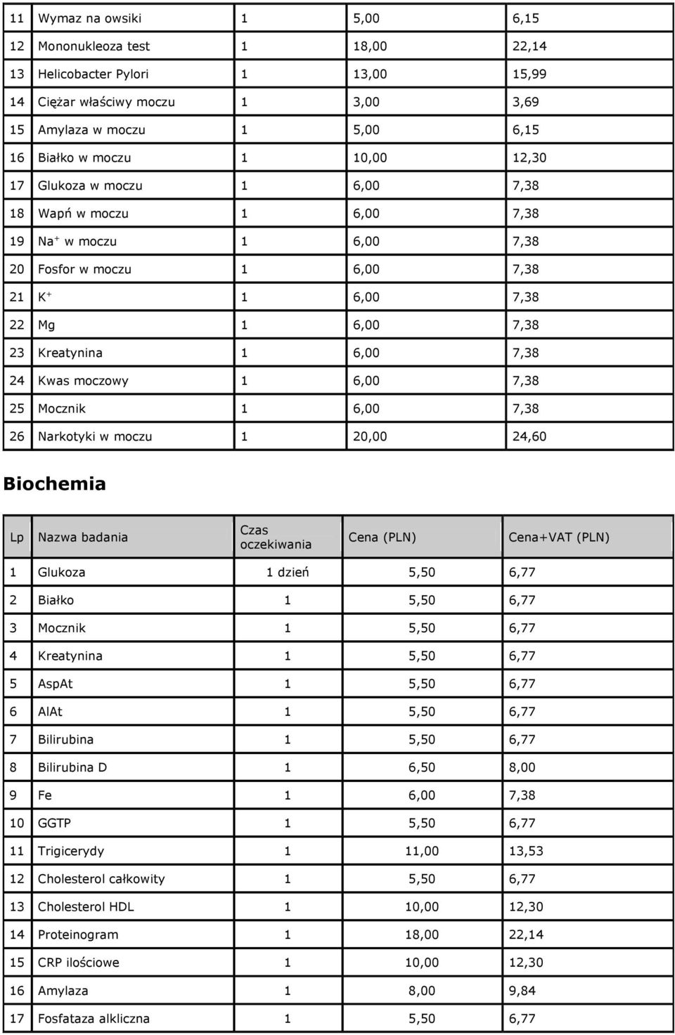 moczowy 1 6,00 7,38 25 Mocznik 1 6,00 7,38 26 Narkotyki w moczu 1 20,00 24,60 Biochemia Lp Nazwa badania Czas 1 Glukoza 1 dzień 5,50 6,77 2 Białko 1 5,50 6,77 3 Mocznik 1 5,50 6,77 4 Kreatynina 1