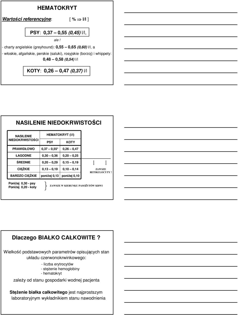 NIEDOKRWISTOŚCI NASILENIE NIEDOKRWISTOŚCI HEMATOKRYT (l/l) PSY KOTY PRAWIDŁOWO 0,37 0,55* 0,26 0,47 ŁAGODNE 0,30 0,36 0,20 0,25 ŚREDNIE 0,20 0,29 0,15 0,19 CIĘŻKIE 0,13 0,19 0,10 0,14 BARDZO CIĘŻKIE