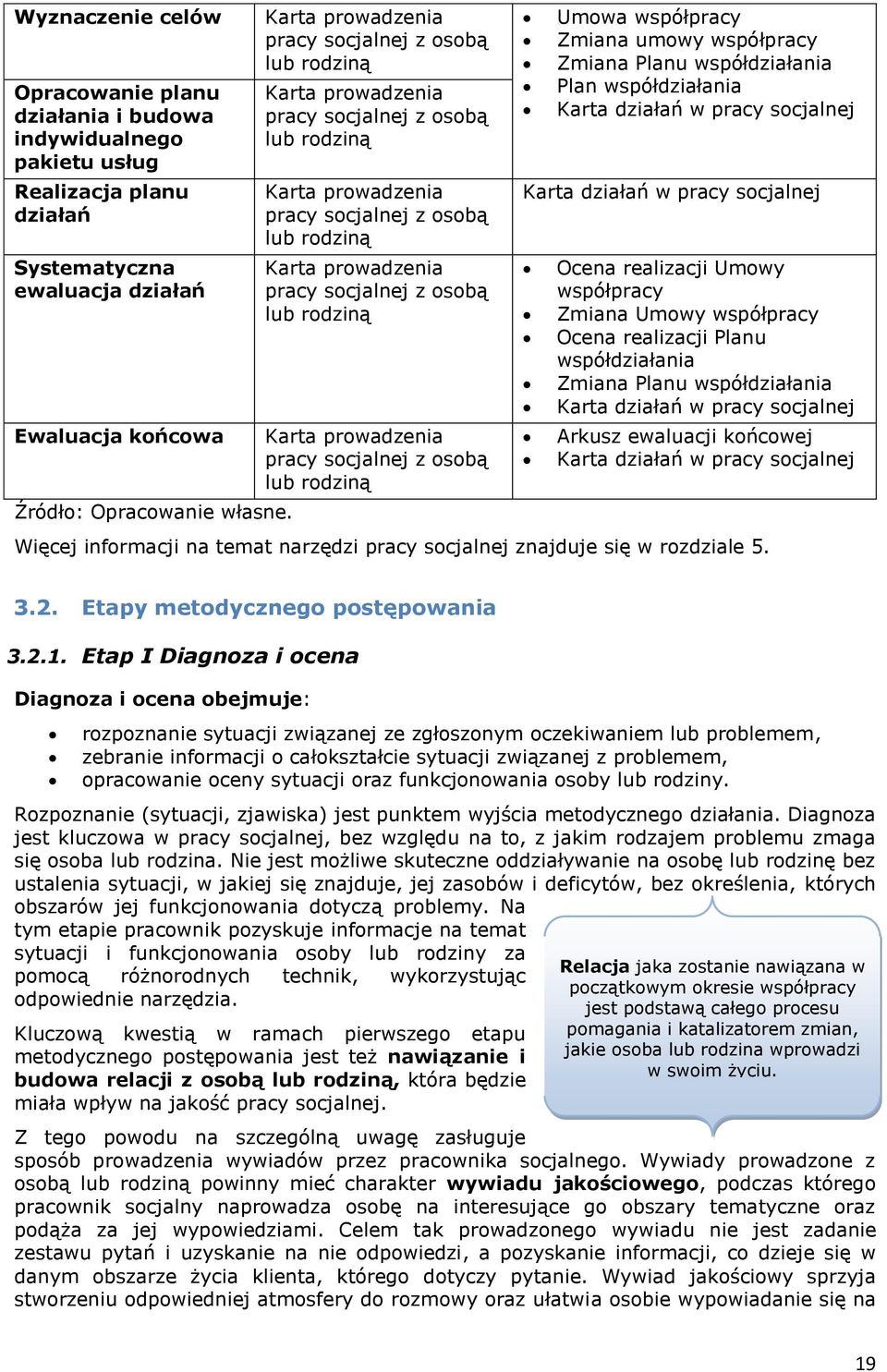 osobą lub rodziną Karta prowadzenia pracy socjalnej z osobą lub rodziną Umowa współpracy Zmiana umowy współpracy Zmiana Planu współdziałania Plan współdziałania Karta działań w pracy socjalnej Karta