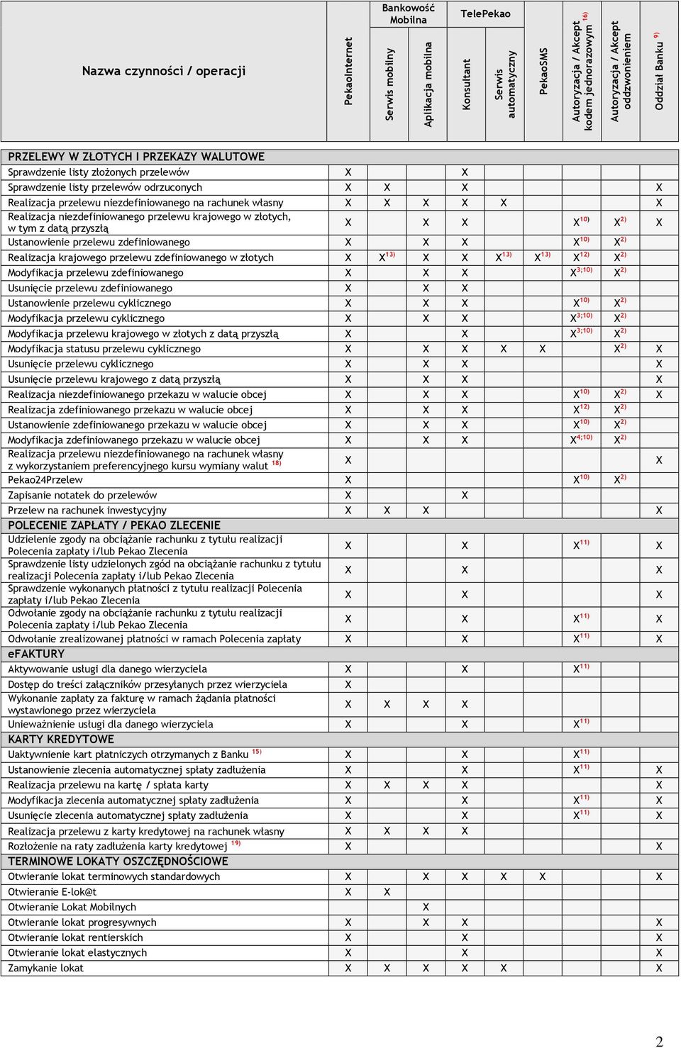 niezdefiniowanego przelewu krajowego w złotych, w tym z datą przyszłą 10) 2) Ustanowienie przelewu zdefiniowanego 10) 2) Realizacja krajowego przelewu zdefiniowanego w złotych 13) 13) 13) 12) 2)