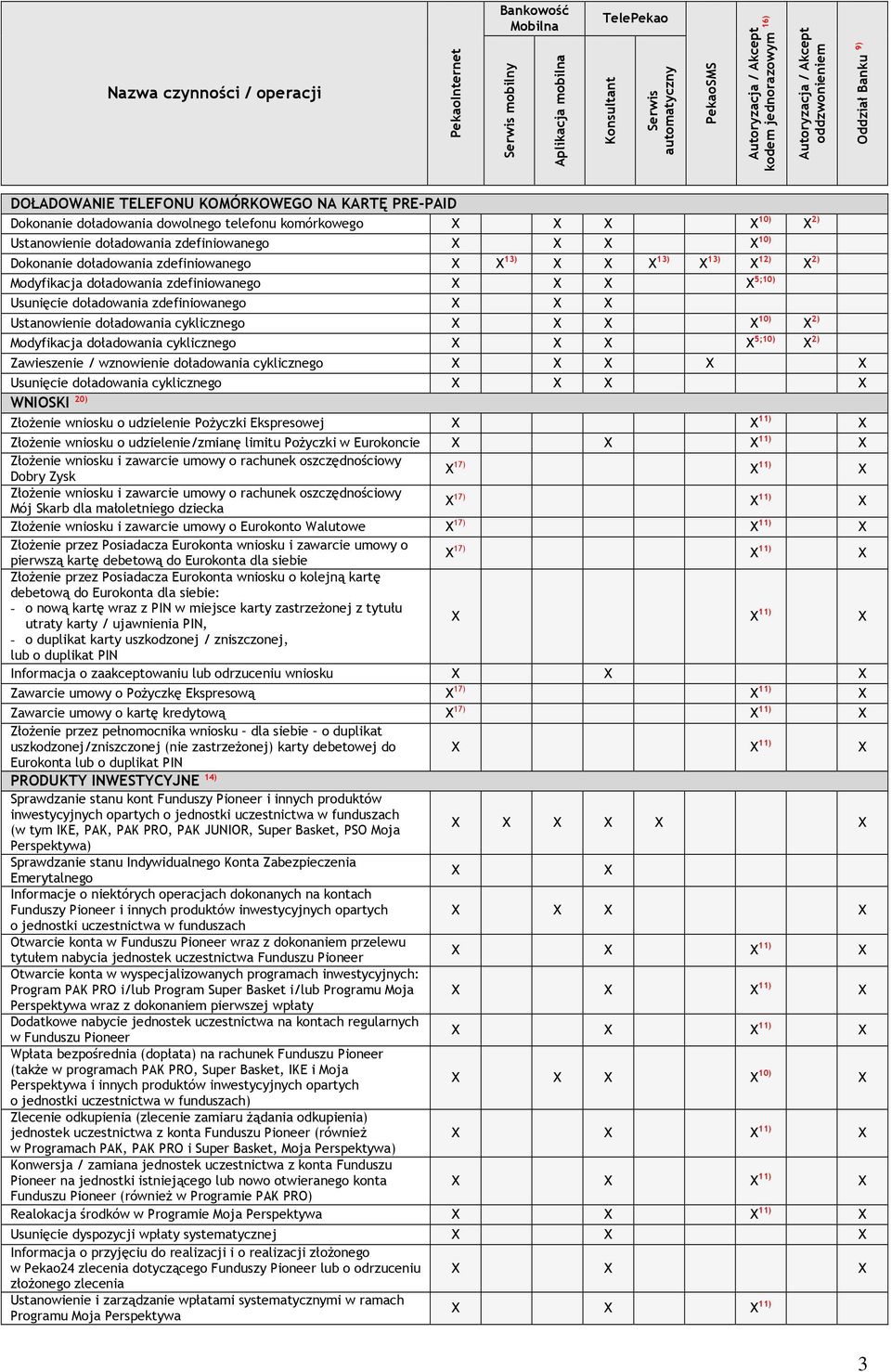 13) 12) 2) Modyfikacja doładowania zdefiniowanego 5;10) Usunięcie doładowania zdefiniowanego Ustanowienie doładowania cyklicznego 10) 2) Modyfikacja doładowania cyklicznego 5;10) 2) Zawieszenie /