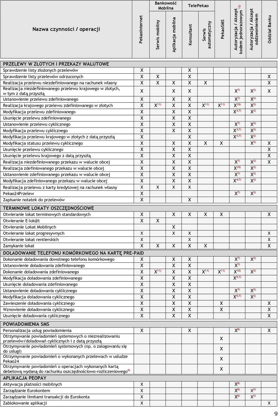 niezdefiniowanego przelewu krajowego w złotych, w tym z datą przyszłą 7) 2) Ustanowienie przelewu zdefiniowanego 7) 2) Realizacja krajowego przelewu zdefiniowanego w złotych 11) 11) 11) 10) 2)