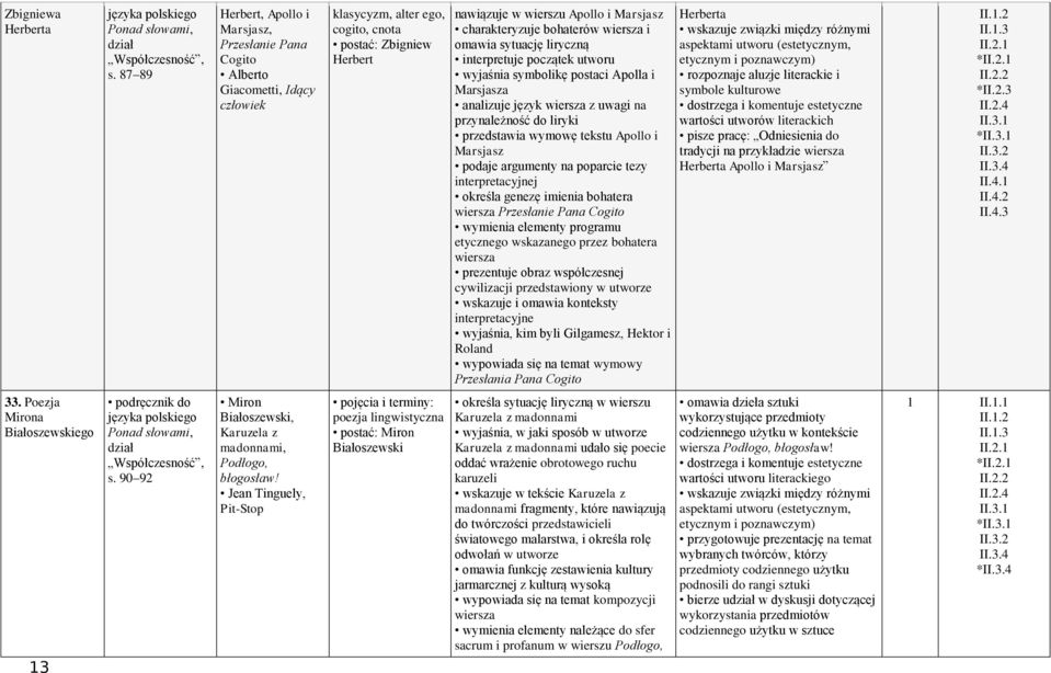 charakteryzuje bohaterów wiersza i omawia sytuację liryczną interpretuje początek utworu wyjaśnia symbolikę postaci Apolla i Marsjasza analizuje język wiersza z uwagi na przynależność do liryki