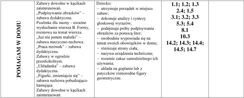 utrzymuje porządek w miejscu zabaw; dokonuje analizy i syntezy głoskowej wyrazów; podejmuje próby podpisywania obrazków za pomocą liter; swobodnie wypowiada się na temat