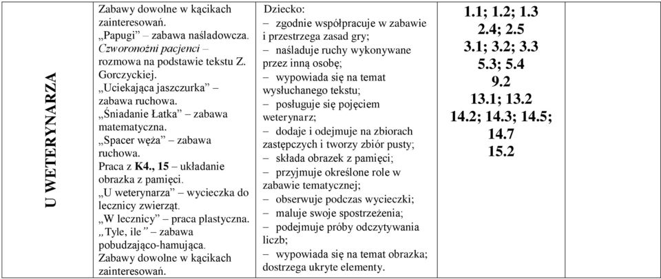 zgodnie współpracuje w zabawie i przestrzega zasad gry; naśladuje ruchy wykonywane przez inną osobę; wypowiada się na temat wysłuchanego tekstu; posługuje się pojęciem weterynarz; dodaje i odejmuje