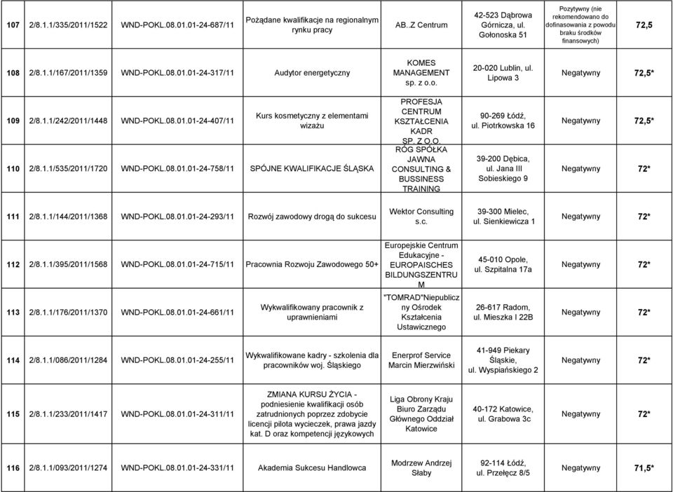 z 20-020 Lublin, ul. Lipowa 3 Negatywny 72,5* 109 2/8.1.1/242/2011/1448 WND-POKL.08.01.01-24-407/11 Kurs kosmetyczny z elementami wizażu 110 2/8.1.1/535/2011/1720 WND-POKL.08.01.01-24-758/11 SPÓJNE KWALIFIKACJE ŚLĄSKA PROFESJA CENTRUM KSZTAŁCENIA KADR SP.