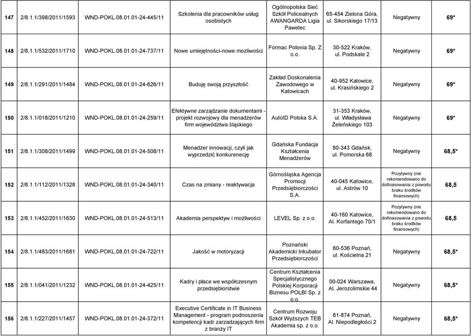 08.01.01-24-626/11 Buduję swoją przyszłość Zakład Doskonalenia Zawodowego w Katowicach 40-952 Katowice, ul. Krasińskiego 2 Negatywny 69* 150 2/8.1.1/018/2011/1210 WND-POKL.08.01.01-24-259/11 Efektywne zarządzanie dokumentami - projekt rozwojowy dla menadżerów firm województwa śląskiego AutoID Polska S.