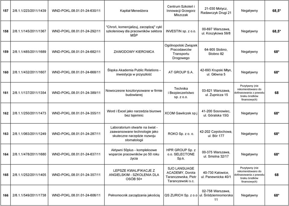 08.01.01-24-682/11 ZAWODOWY KIEROWCA Ogólnopolski Związek Pracodawców Transportu Drogowego 64-905 Stobno, Stobno 82 Negatywny 68* 160 2/8.1.1/432/2011/1607 WND-POKL.08.01.01-24-668/11 Śląska Akademia Public Relations - inwestycja w przyszłość AT GROUP S.