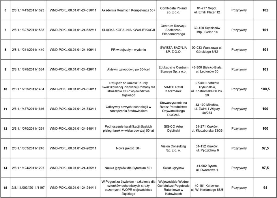 08.01.01-24-426/11 Aktywni zawodowo po 50-tce! Edukacyjne Centrum Biznesu Sp. z 43-300 Bielsko-Biała, ul. Legionów 30 Pozytywny 101 10 2/8.1.1/253/2011/1404 WND-POKL.08.01.01-24-358/11 Ratujesz bo umiesz!