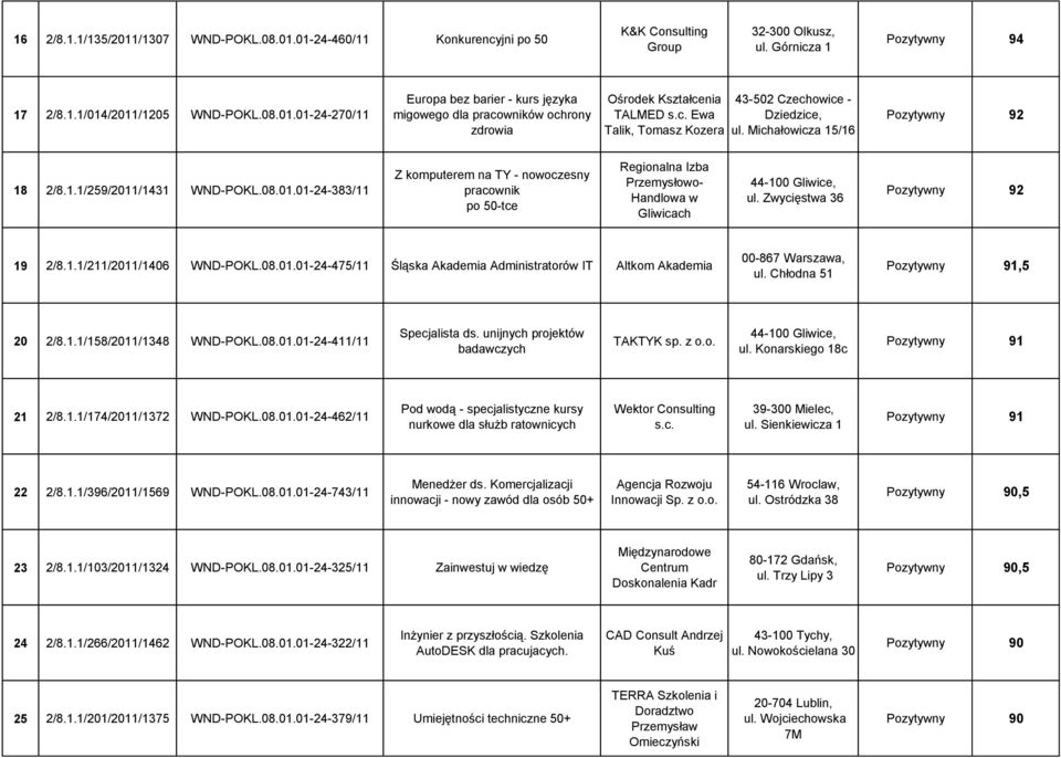 /1431 WND-POKL.08.01.01-24-383/11 Z komputerem na TY - nowoczesny pracownik po 50-tce Regionalna Izba Przemysłowo- Handlowa w Gliwicach 44-100 Gliwice, ul. Zwycięstwa 36 Pozytywny 92 19 2/8.1.1/211/2011/1406 WND-POKL.