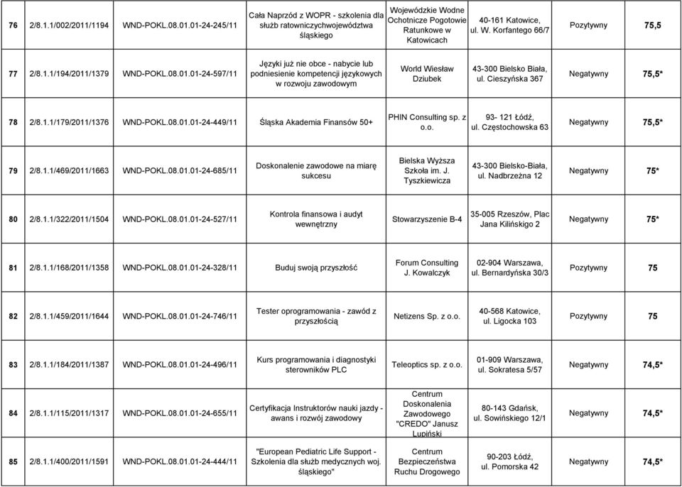 /1379 WND-POKL.08.01.01-24-597/11 Języki już nie obce - nabycie lub podniesienie kompetencji językowych w rozwoju zawodowym World Wiesław Dziubek 43-300 Bielsko Biała, ul.