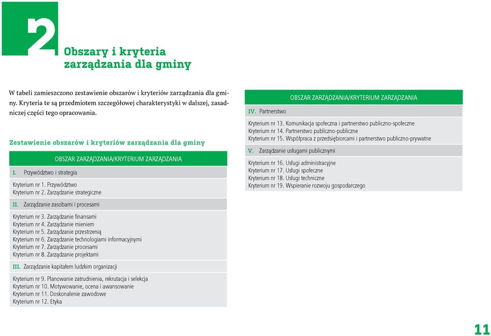 Przywództwo i strategia OBSZAR ZARZĄDZANIA/KRYTERIUM ZARZĄDZANIA Kryterium nr 1. Przywództwo Kryterium nr 2. Zarządzanie strategiczne II. Zarządzanie zasobami i procesami Kryterium nr 3.