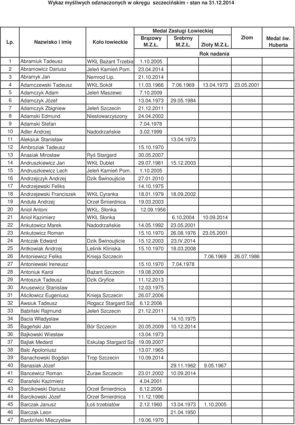 10.2009 6 Adamczyk Józef 13.04.1973 29.05.1984 7 Adamczyk Zbigniew Jeleń Szczecin 21.12.2011 8 Adamski Edmund Niestowarzyszony 24.04.2002 9 Adamski Stefan 7.04.1978 10 Adler Andrzej Nadodrzańskie 3.
