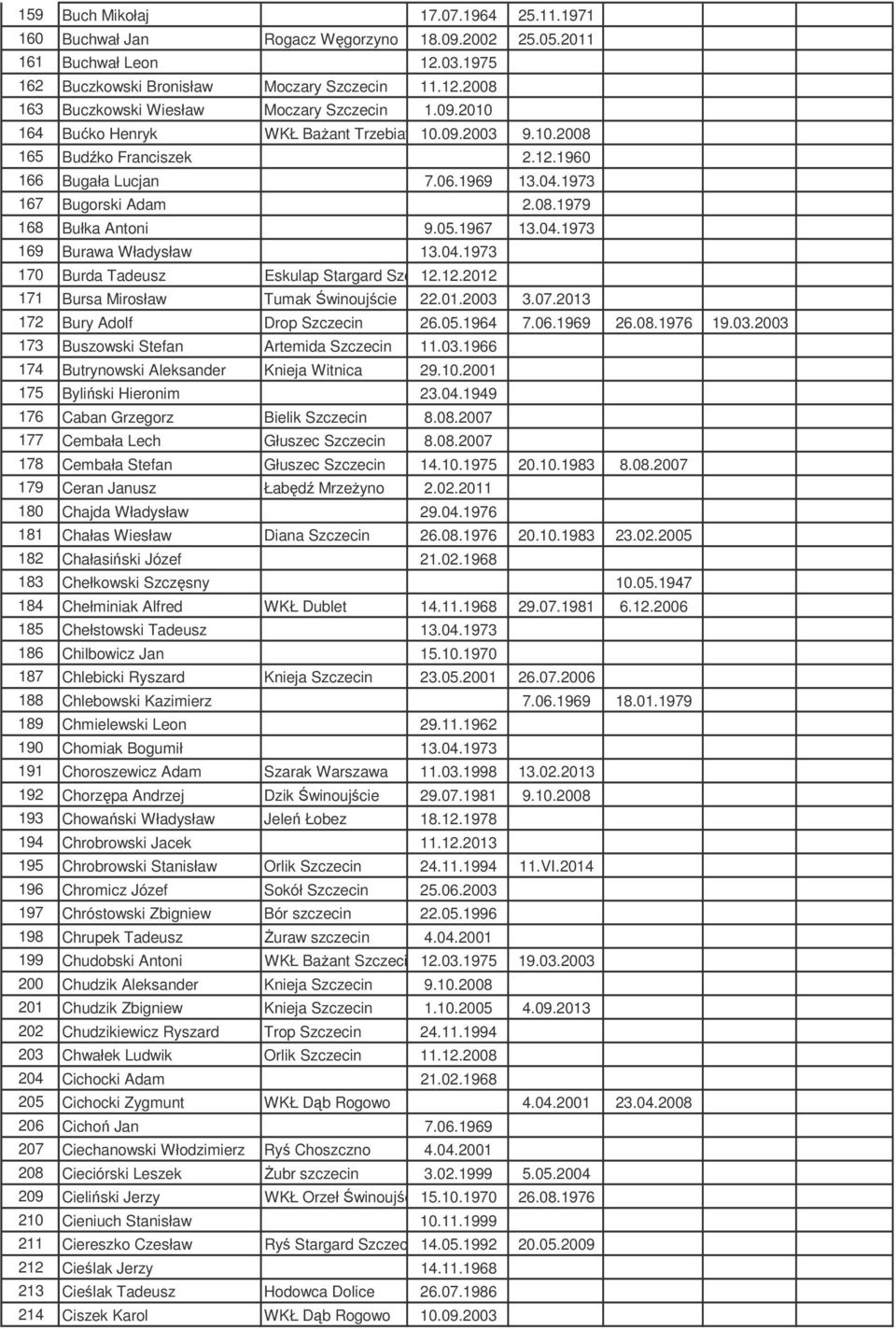 04.1973 170 Burda Tadeusz Eskulap Stargard Szcz.12.12.2012 171 Bursa Mirosław Tumak Świnoujście 22.01.2003 3.07.2013 172 Bury Adolf Drop Szczecin 26.05.1964 7.06.1969 26.08.1976 19.03.2003 173 Buszowski Stefan Artemida Szczecin 11.