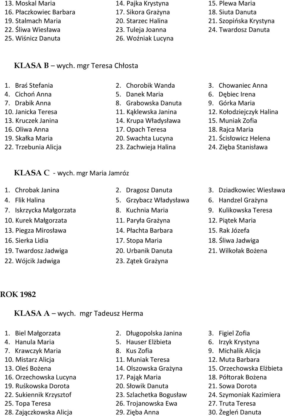Dębiec Irena 7. Drabik Anna 8. Grabowska Danuta 9. Górka Maria 10. Janicka Teresa 11. Kąklewska Janina 12. Kołodziejczyk Halina 13. Kruczek Janina 14. Krupa Władysława 15. Muniak Zofia 16.
