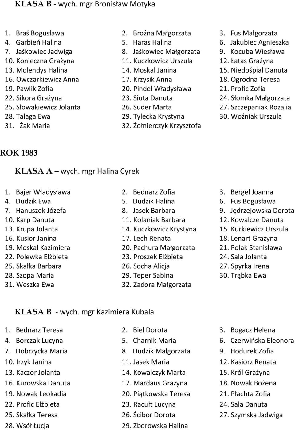 Ogrodna Teresa 19. Pawlik Zofia 20. Pindel Władysława 21. Profic Zofia 22. Sikora Grażyna 23. Siuta Danuta 24. Słomka Małgorzata 25. Słowakiewicz Jolanta 26. Suder Marta 27. Szczepaniak Rozalia 28.