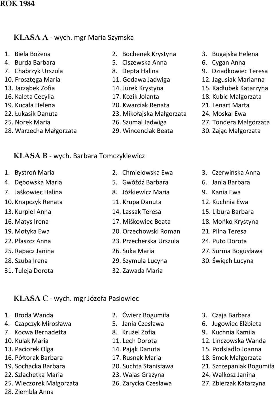 Kubic Małgorzata 19. Kucała Helena 20. Kwarciak Renata 21. Lenart Marta 22. Łukasik Danuta 23. Mikołajska Małgorzata 24. Moskal Ewa 25. Norek Maria 26. Szumal Jadwiga 27. Tondera Małgorzata 28.