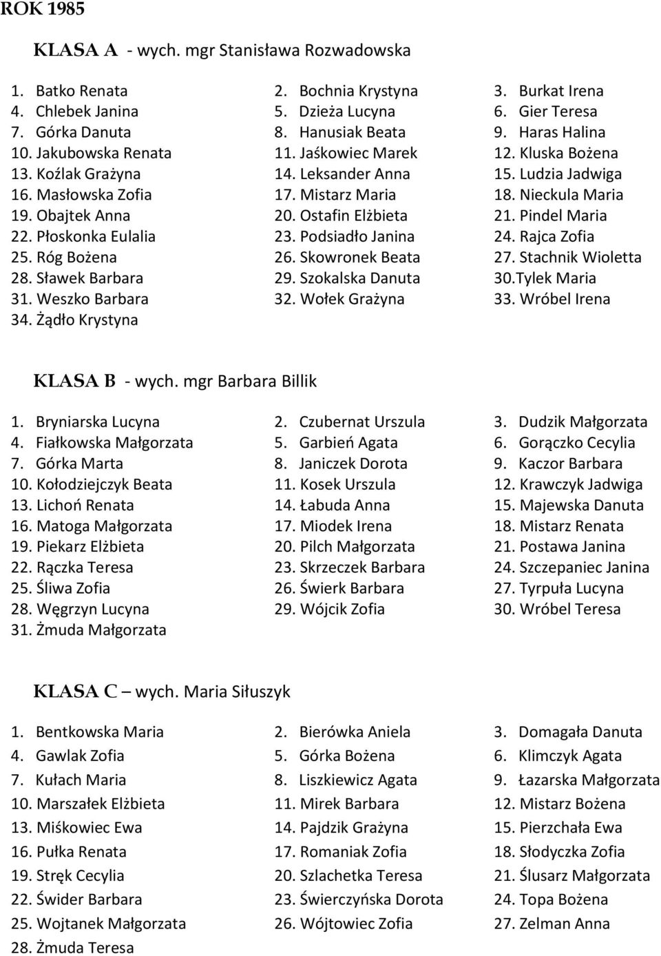 Obajtek Anna 20. Ostafin Elżbieta 21. Pindel Maria 22. Płoskonka Eulalia 23. Podsiadło Janina 24. Rajca Zofia 25. Róg Bożena 26. Skowronek Beata 27. Stachnik Wioletta 28. Sławek Barbara 29.