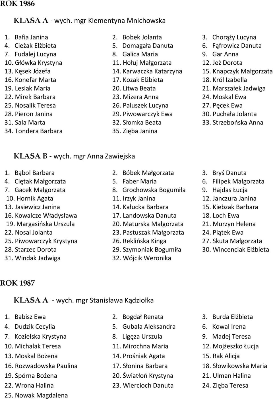 Lesiak Maria 20. Litwa Beata 21. Marszałek Jadwiga 22. Mirek Barbara 23. Mizera Anna 24. Moskal Ewa 25. Nosalik Teresa 26. Paluszek Lucyna 27. Pęcek Ewa 28. Pieron Janina 29. Piwowarczyk Ewa 30.
