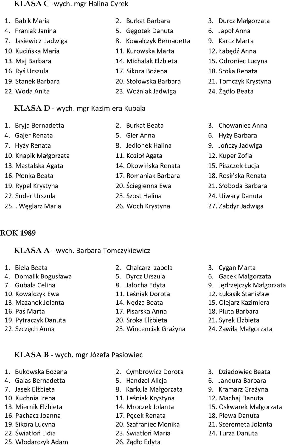 Stołowska Barbara 21. Tomczyk Krystyna 22. Woda Anita 23. Wożniak Jadwiga 24. Żądło Beata KLASA D - wych. mgr Kazimiera Kubala 1. Bryja Bernadetta 2. Burkat Beata 3. Chowaniec Anna 4. Gajer Renata 5.
