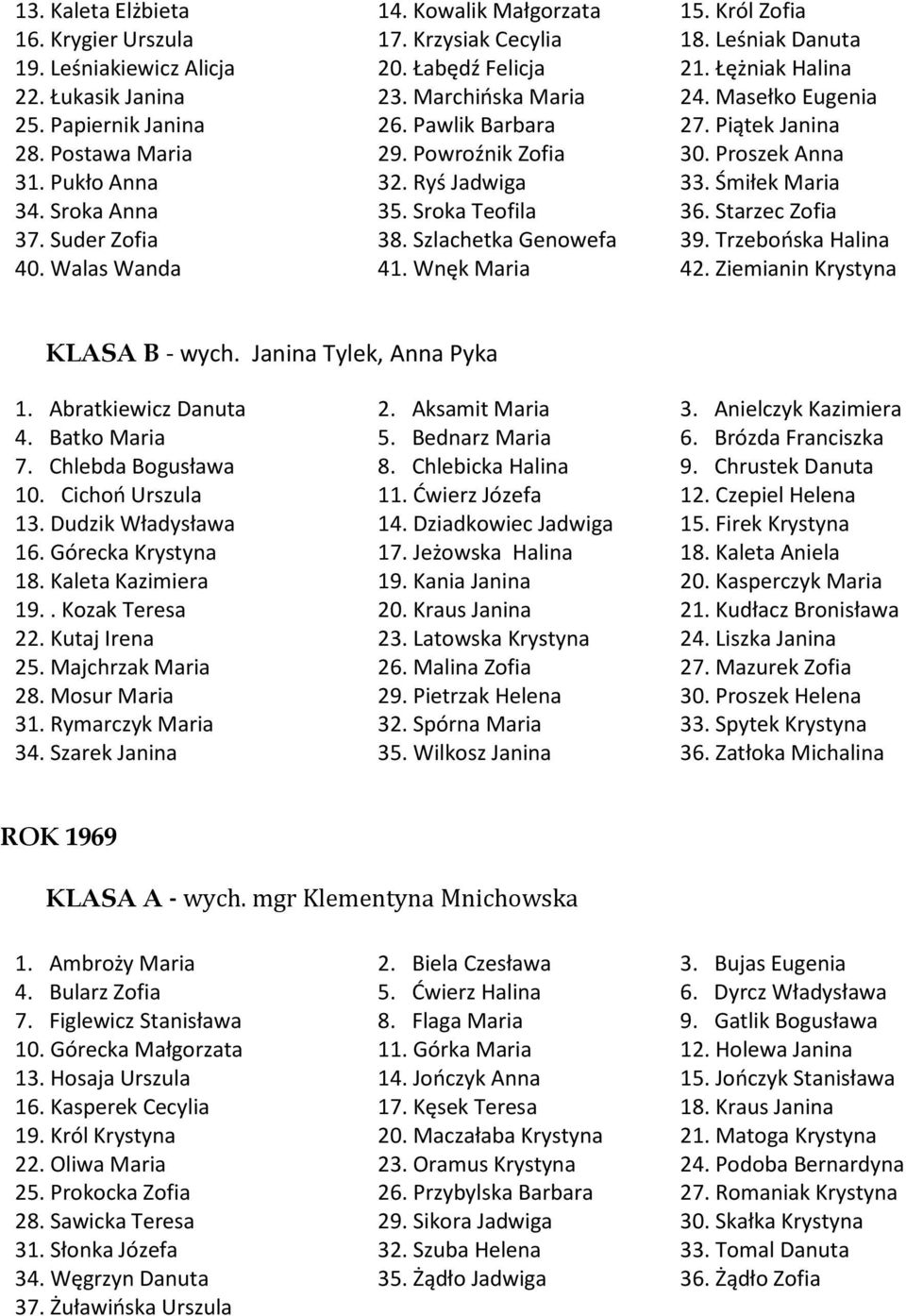 Ryś Jadwiga 33. Śmiłek Maria 34. Sroka Anna 35. Sroka Teofila 36. Starzec Zofia 37. Suder Zofia 38. Szlachetka Genowefa 39. Trzebońska Halina 40. Walas Wanda 41. Wnęk Maria 42.