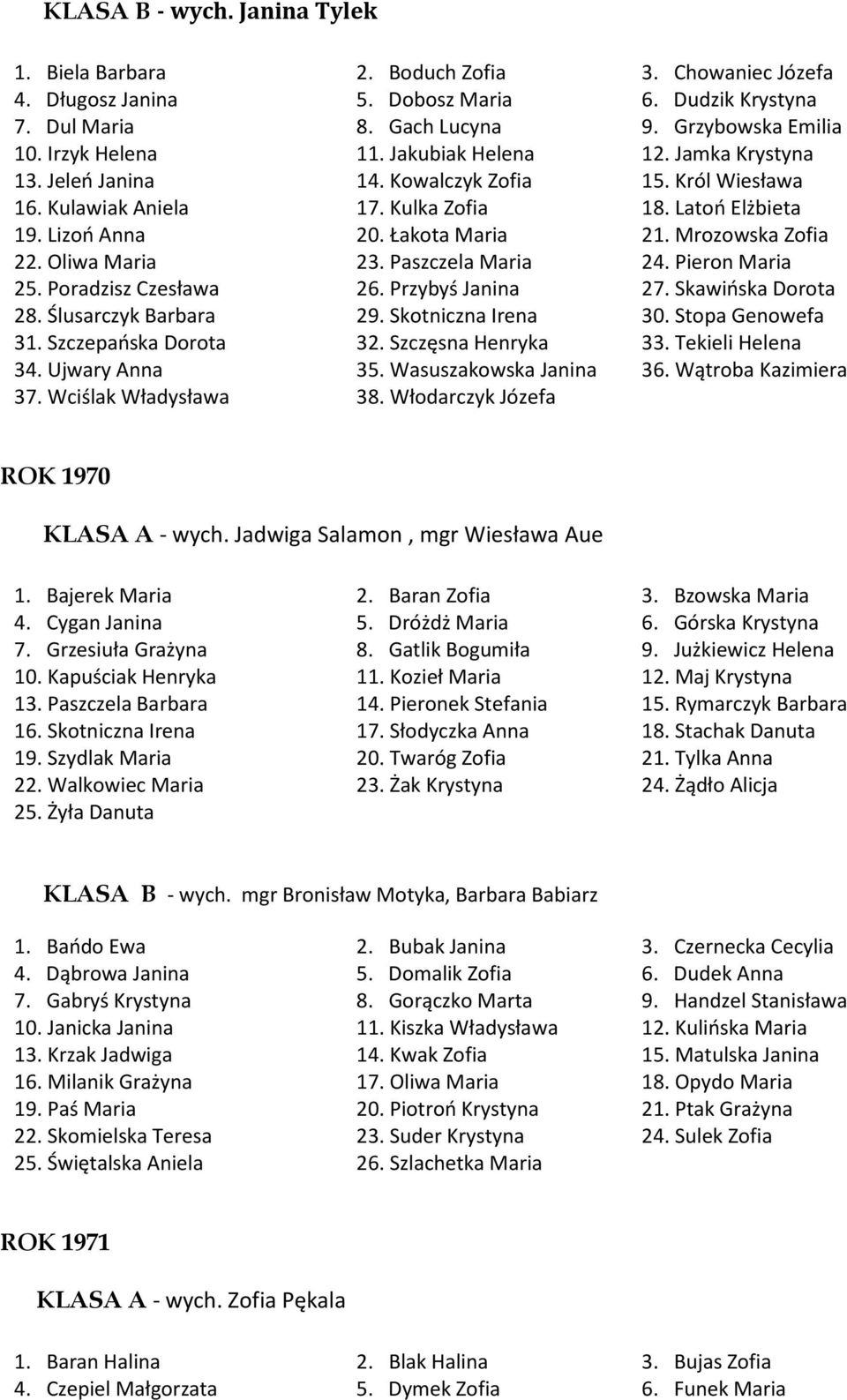 Mrozowska Zofia 22. Oliwa Maria 23. Paszczela Maria 24. Pieron Maria 25. Poradzisz Czesława 26. Przybyś Janina 27. Skawińska Dorota 28. Ślusarczyk Barbara 29. Skotniczna Irena 30. Stopa Genowefa 31.